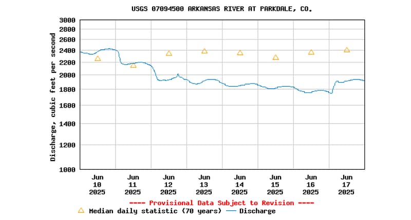 An annotated USGS water chart showing river flow data with labels for rafting trip planning.