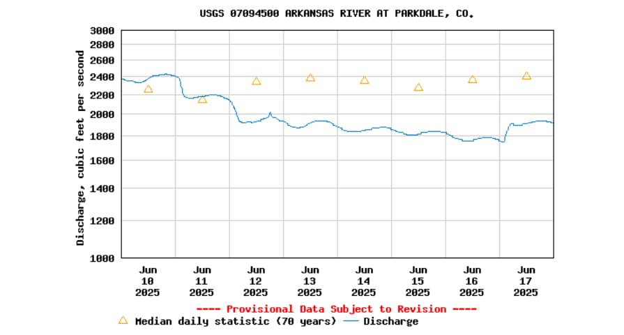 An annotated USGS water chart showing river flow data with labels for rafting trip planning.